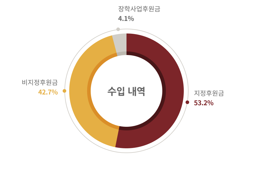 2021년 후원금 수입 총계 이미지입니다.