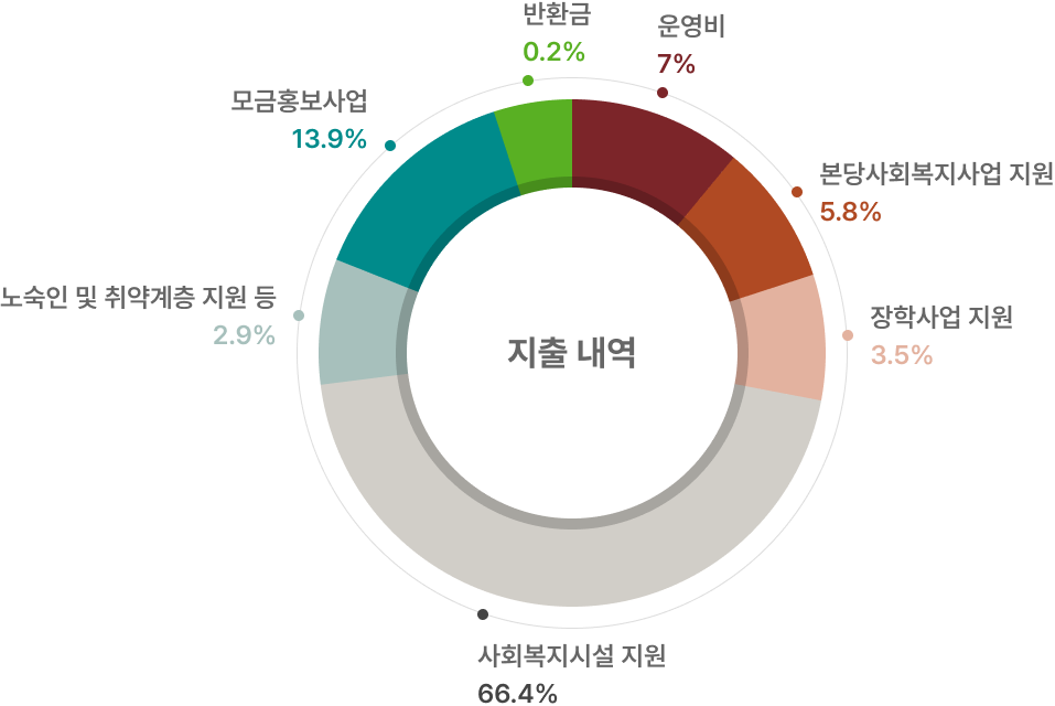 2023년 후원금 지출 총계 이미지입니다.