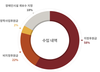 2024년 후원금 수입 총계 이미지입니다.