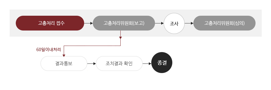 고충민원처리절차